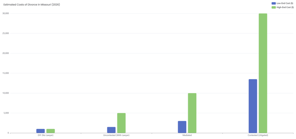 estimated costs of divorce in missouri