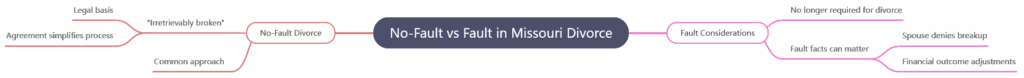 is missouri a no fault state