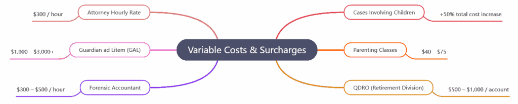 missouri variable costs surcharge